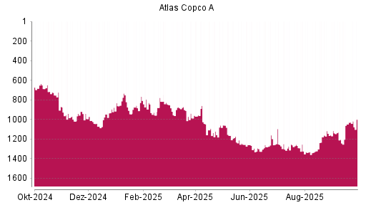 BOTSI®-Advisor Hochstufung Atlas Copco A von Rang 1205 auf ...