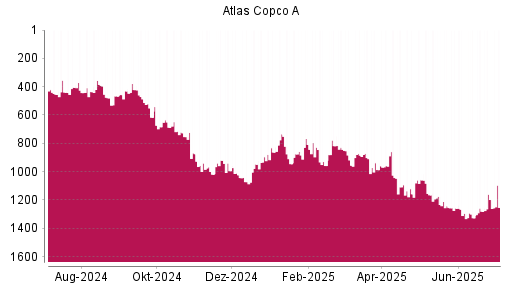 BOTSI®-Advisor Abstufung Atlas Copco A von Rang 421 auf Rang 487