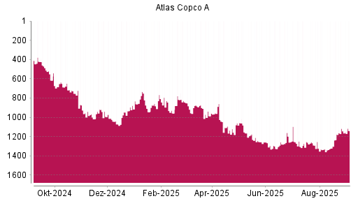 BOTSI®-Advisor Hochstufung Atlas Copco A von Rang 1143 auf Rang 1139