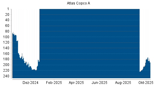 BOTSI®-Advisor Hochstufung Atlas Copco A von Rang 100 auf ...
