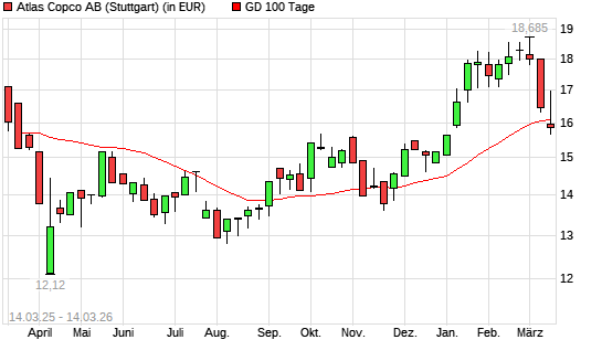 Atlas Copco A-Aktie unter 100-Tage-Linie