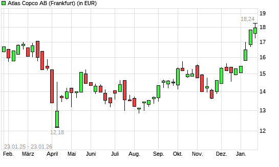 Atlas Copco A-Aktie mit neuem 12-Monats-Hoch