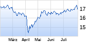 L&G Clean Water UCITS ETF USD Acc. ETF Chart