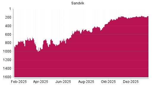 BOTSI®-Advisor Hochstufung Sandvik von Rang 191 auf ...