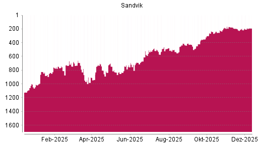 BOTSI®-Advisor Hochstufung Sandvik von Rang 217 auf ...