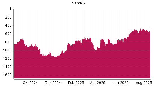 BOTSI®-Advisor Abstufung Sandvik von Rang 503 auf ...