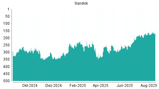 BOTSI®-Advisor Hochstufung Sandvik von Rang 281 auf Rang 241