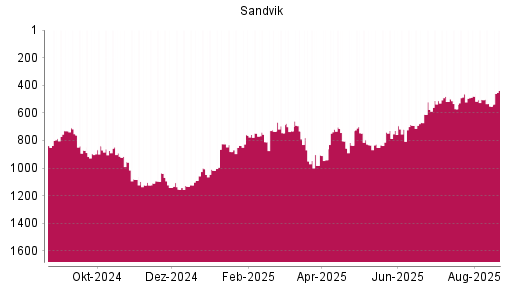 BOTSI®-Advisor Hochstufung Sandvik von Rang 552 auf ...