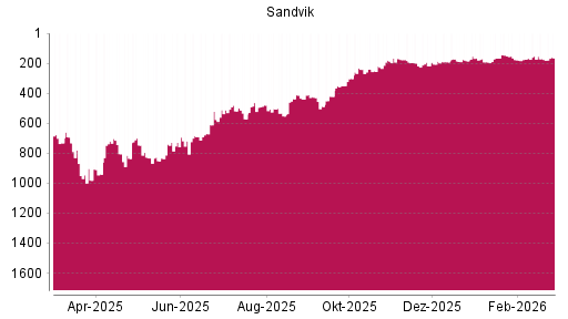 BOTSI®-Advisor Hochstufung Sandvik von Rang 175 auf ...