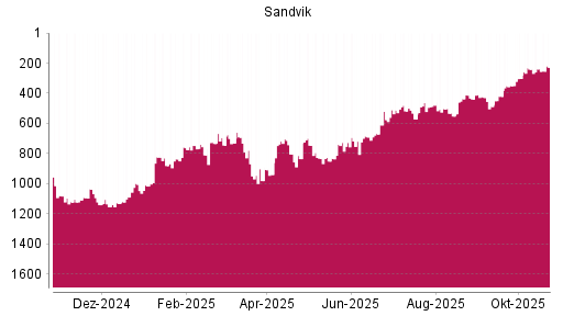 BOTSI®-Advisor Abstufung Sandvik von Rang 732 auf ...