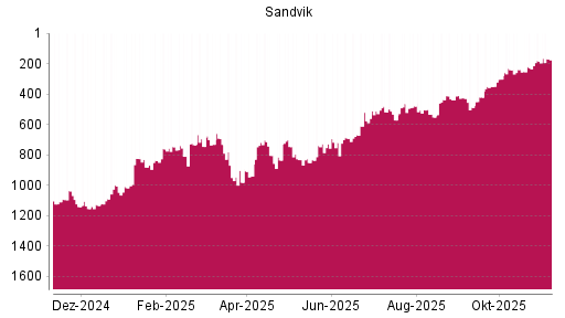 BOTSI®-Advisor Hochstufung Sandvik von Rang 186 auf ...