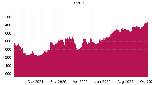 BOTSI®-Advisor Hochstufung Sandvik von Rang 421 auf ...