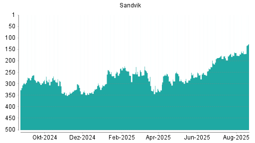 BOTSI®-Advisor Hochstufung Sandvik von Rang 224 auf Rang 201