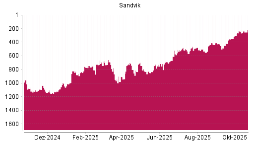 BOTSI®-Advisor Abstufung Sandvik von Rang 832 auf ...