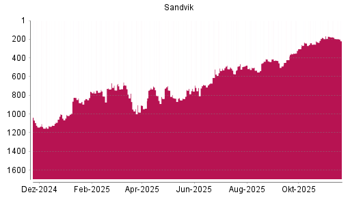 BOTSI®-Advisor Abstufung Sandvik von Rang 193 auf ...