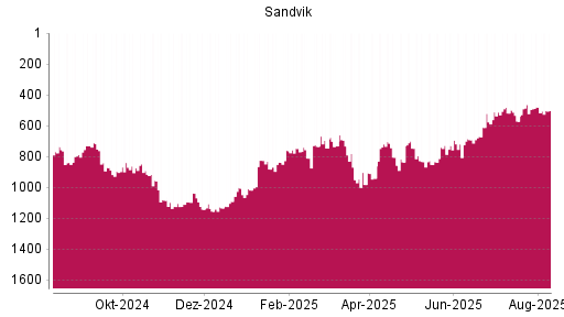 BOTSI®-Advisor Abstufung Sandvik von Rang 479 auf ...