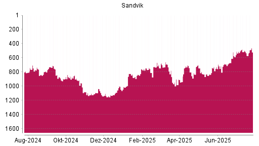 BOTSI®-Advisor Hochstufung Sandvik von Rang 571 auf ...