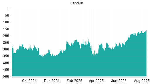 BOTSI®-Advisor Abstufung Sandvik von Rang 292 auf Rang 304
