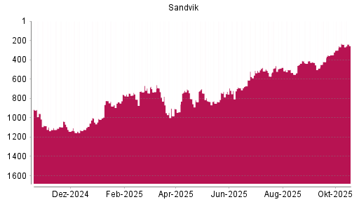 BOTSI®-Advisor Abstufung Sandvik von Rang 518 auf ...