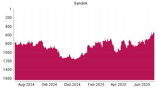 BOTSI®-Advisor Hochstufung Sandvik von Rang 1154 auf ...