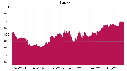BOTSI®-Advisor Hochstufung Sandvik von Rang 439 auf Rang 423