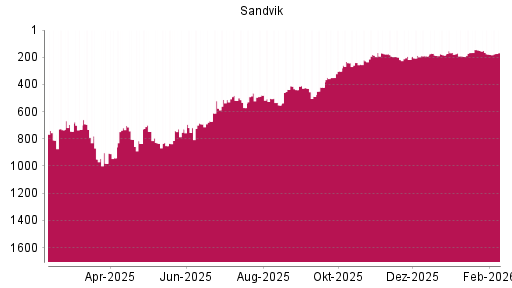 BOTSI®-Advisor Hochstufung Sandvik von Rang 176 auf ...