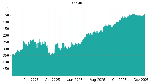 BOTSI®-Advisor Abstufung Sandvik von Rang 223 auf Rang 235
