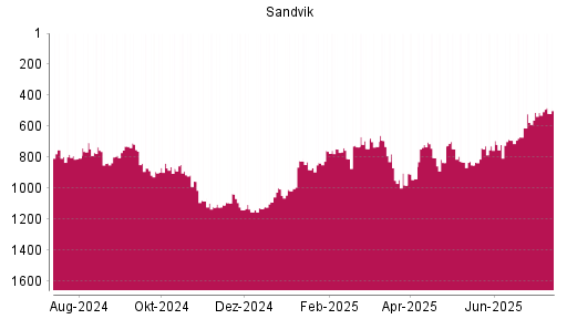 BOTSI®-Advisor Abstufung Sandvik von Rang 804 auf ...