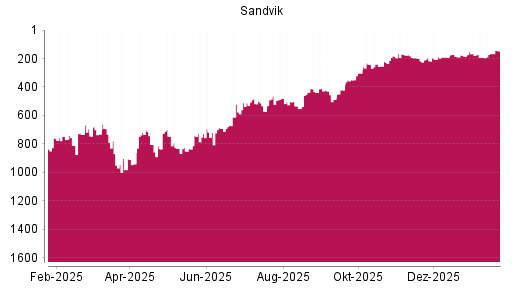 BOTSI®-Advisor Hochstufung Sandvik von Rang 186 auf ...