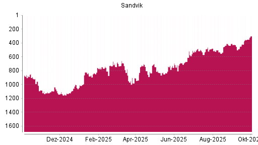 BOTSI®-Advisor Hochstufung Sandvik von Rang 421 auf ...