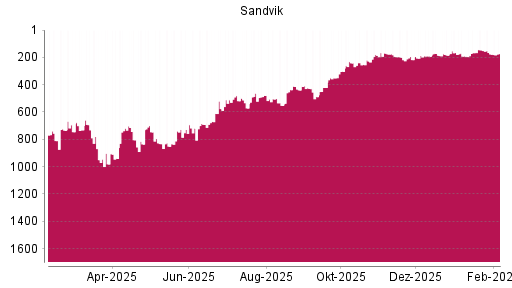 BOTSI®-Advisor Hochstufung Sandvik von Rang 176 auf ...