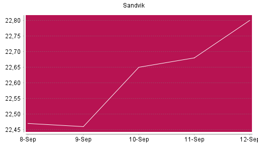 BOTSI®-Advisor Abstufung Sandvik von Rang 871 auf ...