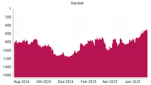 BOTSI®-Advisor Abstufung Sandvik von Rang 950 auf ...