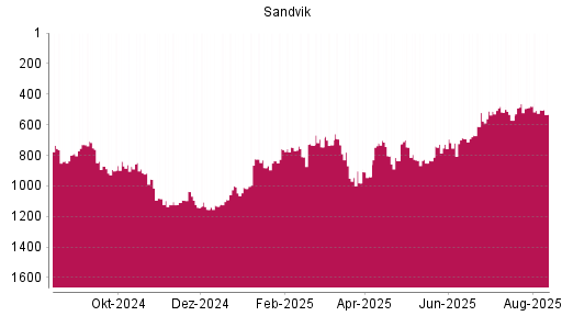 BOTSI®-Advisor Hochstufung Sandvik von Rang 691 auf ...