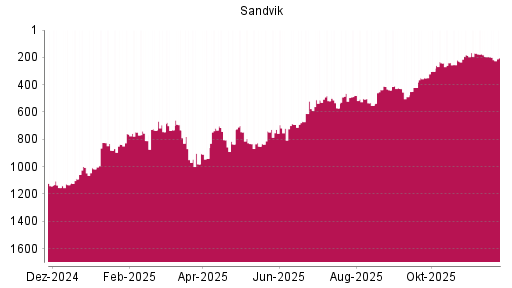 BOTSI®-Advisor Abstufung Sandvik von Rang 193 auf ...