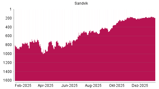 BOTSI®-Advisor Abstufung Sandvik von Rang 165 auf ...