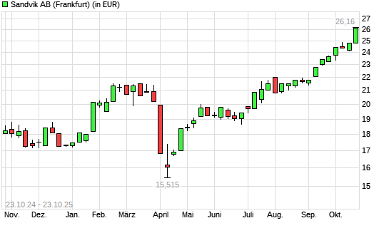 Sandvik-Aktie mit neuem All-Time-High