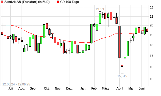 Sandvik-Aktie über 100-Tage-Linie