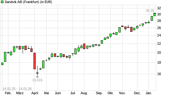 Sandvik-Aktie mit neuem All-Time-High