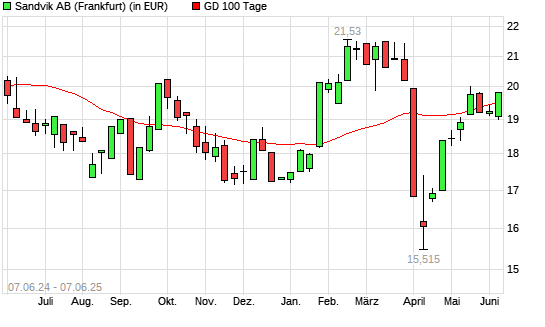 Sandvik-Aktie über 100-Tage-Linie