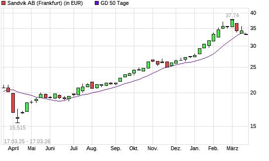 Sandvik-Aktie unter 50-Tage-Linie