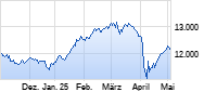 SMI Chart