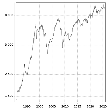 Langfristchart