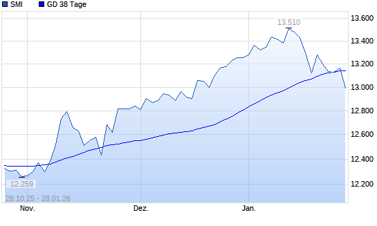 SMI &uuml;ber 38-Tage-Linie