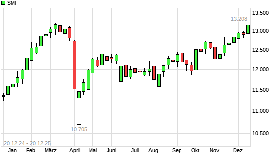 SMI mit neuem All-Time-High