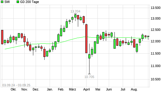 SMI unter 200-Tage-Linie