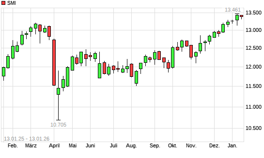 SMI mit neuem All-Time-High