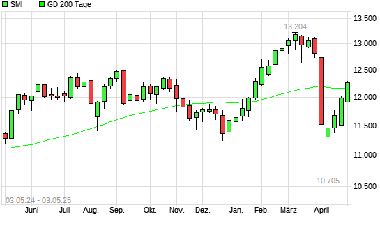 SMI &uuml;ber 200-Tage-Linie