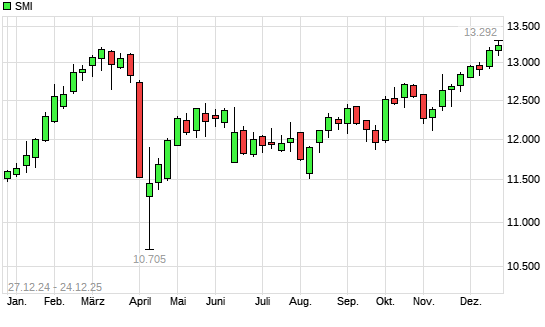 SMI mit neuem All-Time-High