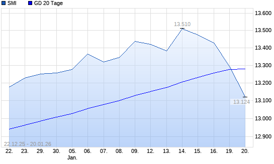 SMI unter 20-Tage-Linie